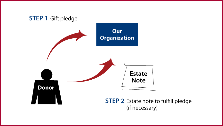 Gifts by Estate Note Diagram. Description of image is listed below.