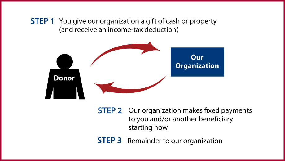 Immediate-Payment Charitable Gift Annuity Thumbnail