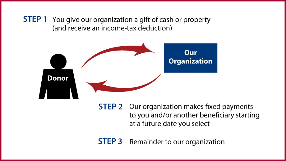 Deferred-Payment Charitable Gift Annuity Thumbnail