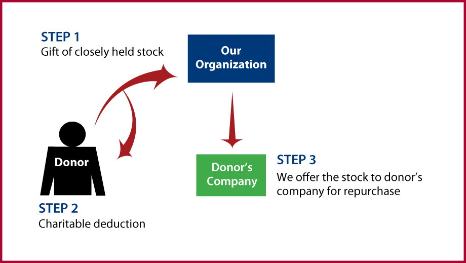 Closely Held Business Stock Diagram. Description of image is listed below.