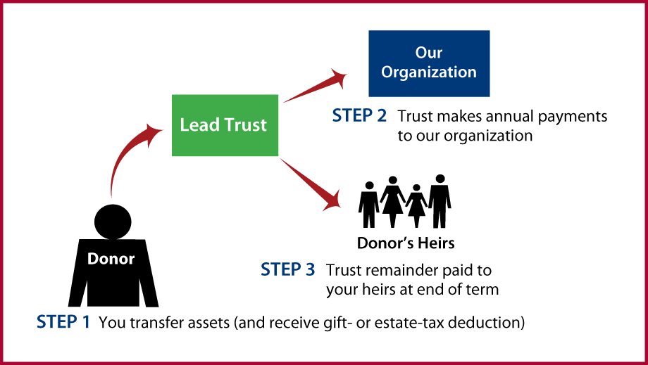 Nongrantor Lead Trust Thumbnail