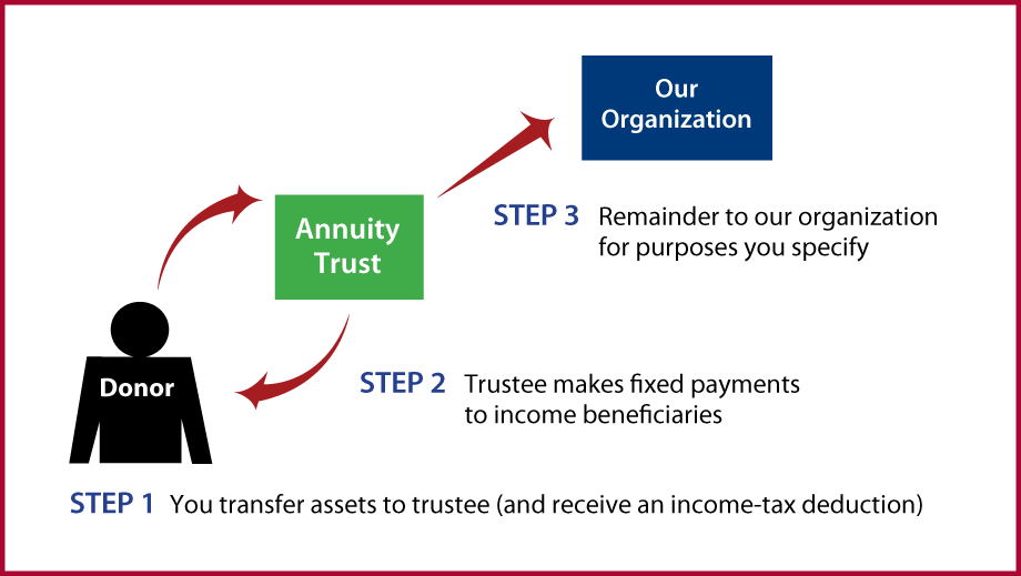 Charitable Remainder Annuity Trust Thumbnail